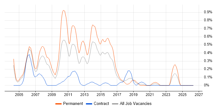 Senior ASP.NET Developer job vacancy trend in Reading
