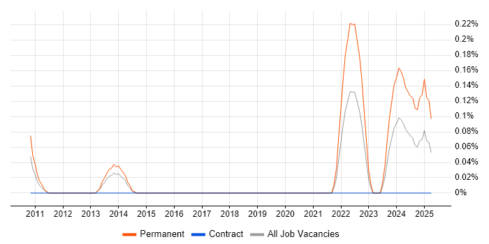 Job vacancy trend for Senior Automation Engineer in Reading