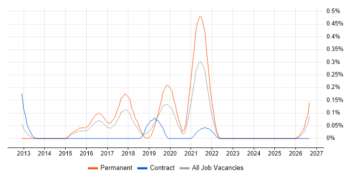 Senior Backend Developer job vacancy trend in Reading