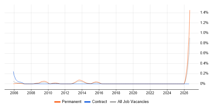 Senior Bid Manager job vacancy trend in Reading