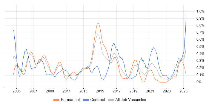 Job vacancy trend for Senior Business Analyst in Reading Job vacancy trend for Senior Business Analyst in Reading