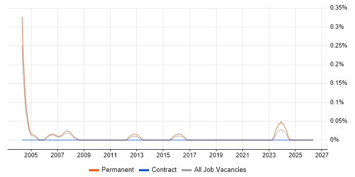 Senior Buyer job vacancy trend in Reading