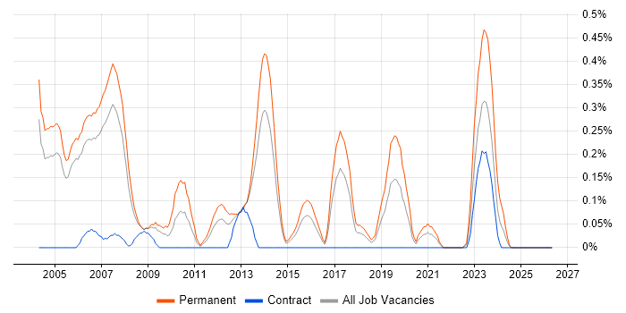Senior C++ Developer job vacancy trend in Reading