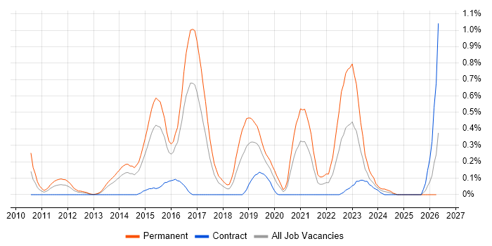 Senior Cloud Engineer job vacancy trend in Reading