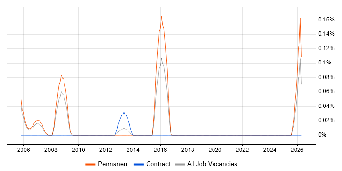 Senior Configuration Manager job vacancy trend in Reading