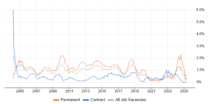 Job vacancy trend for Senior Consultant in Reading