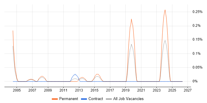 Senior C# Application Developer job vacancy trend in Reading