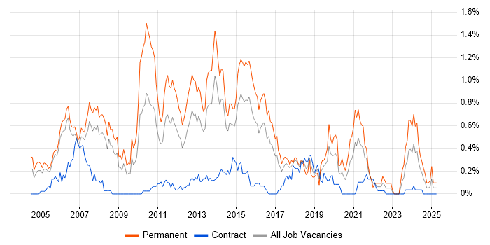 Job vacancy trend for Senior C# Developer in Reading