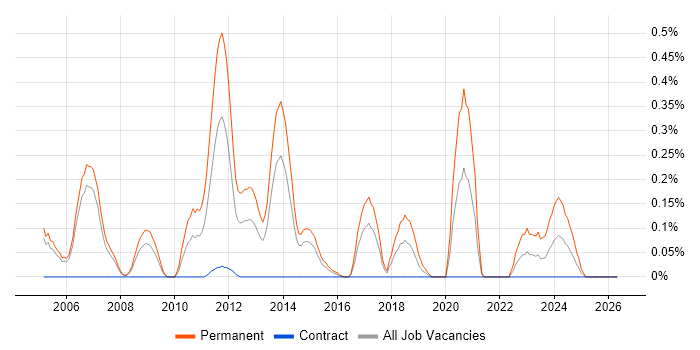 Senior C# Software Engineer job vacancy trend in Reading