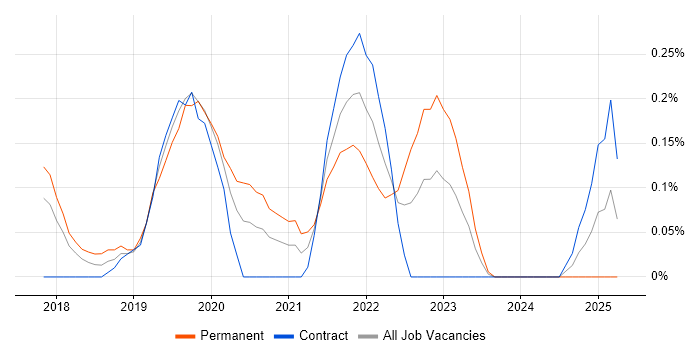 Job vacancy trend for Senior Data Scientist in Reading Job vacancy trend for Senior Data Scientist in Reading