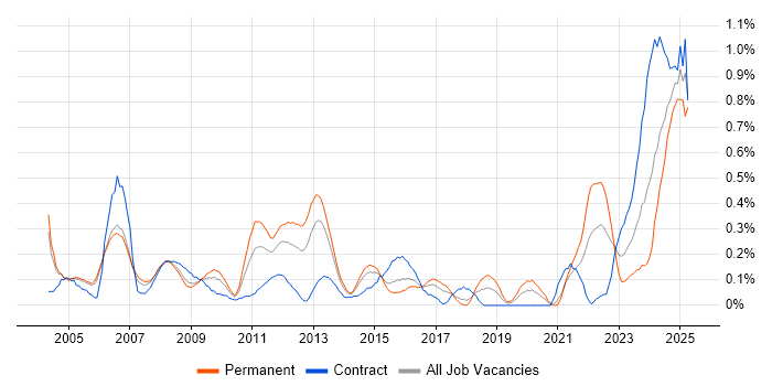 Job vacancy trend for Senior Data Warehouse Specialist in Reading