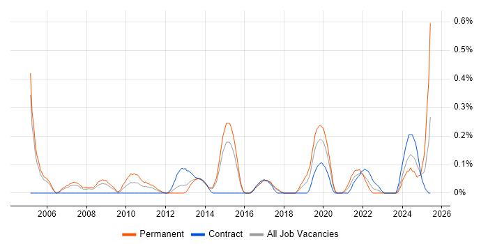Job vacancy trend for Senior Delivery Manager in Reading Job vacancy trend for Senior Delivery Manager in Reading