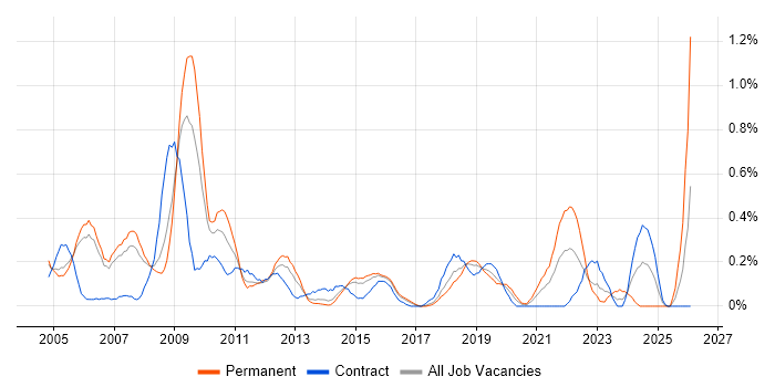 Senior Designer job vacancy trend in Reading