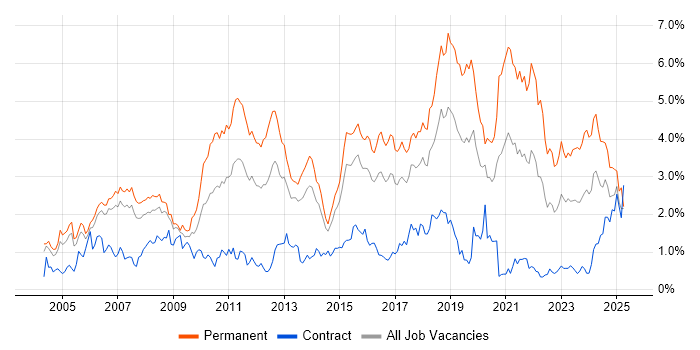 Job vacancy trend for Senior Developer in Reading