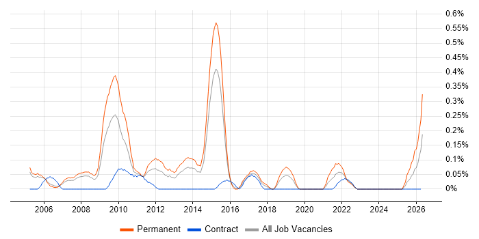 Senior Development Manager job vacancy trend in Reading