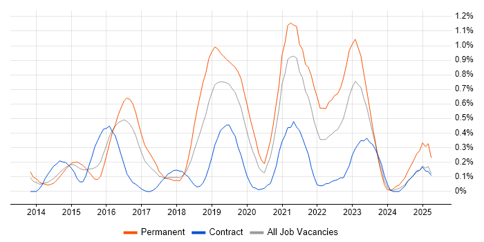 Job vacancy trend for Senior DevOps Engineer in Reading Job vacancy trend for Senior DevOps Engineer in Reading