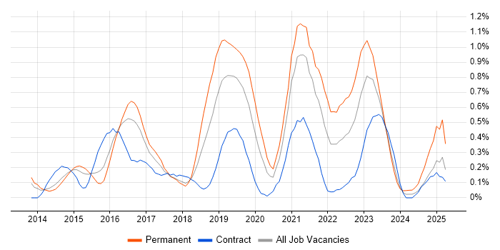 Job vacancy trend for Senior DevOps in Reading