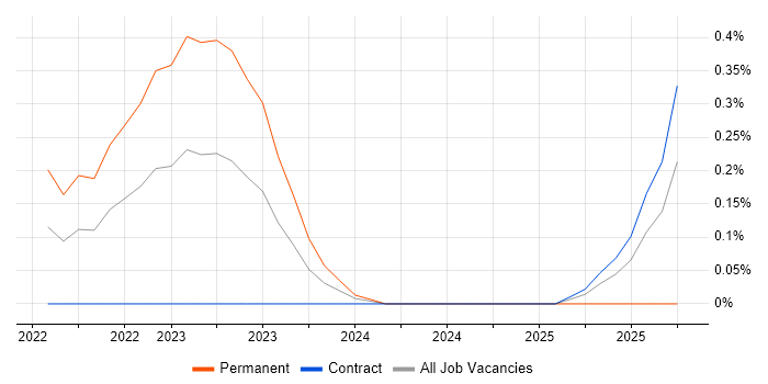 Senior Digital Analyst job vacancy trend in Reading