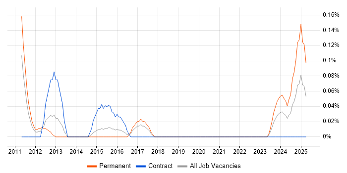 Job vacancy trend for Senior Digital Project Manager in Reading Job vacancy trend for Senior Digital Project Manager in Reading