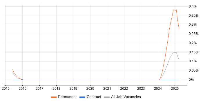 Job vacancy trend for Senior Engagement Manager in Reading
