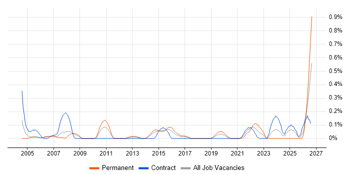 Senior Financial Analyst job vacancy trend in Reading