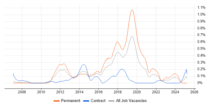 Job vacancy trend for Senior Front-End Developer in Reading Job vacancy trend for Senior Front-End Developer in Reading