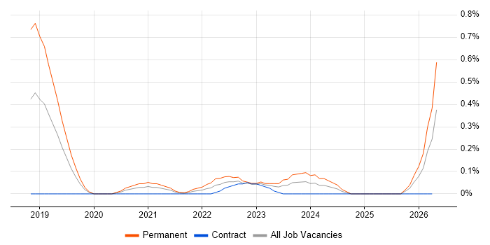 Senior Full-Stack Engineer job vacancy trend in Reading
