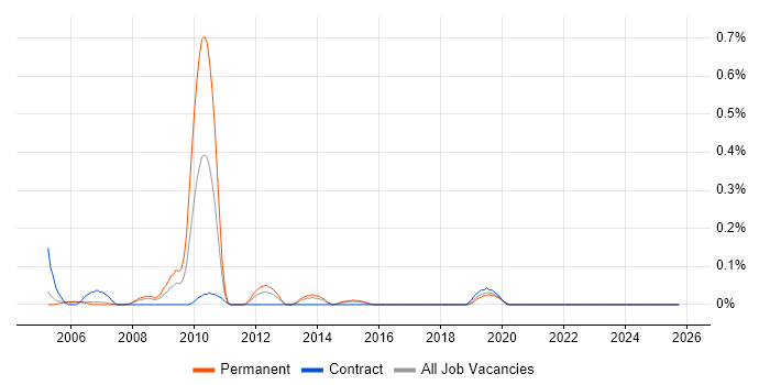 Senior Functional Consultant job vacancy trend in Reading