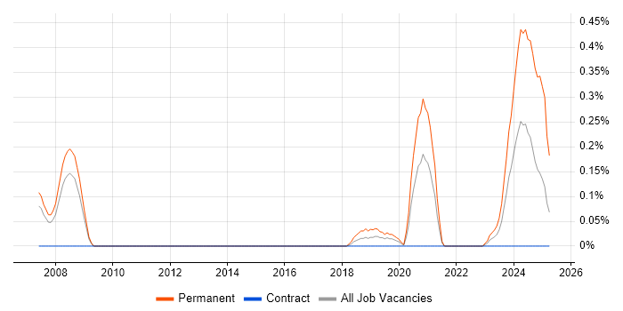 Job vacancy trend for Senior Hardware Engineer in Reading Job vacancy trend for Senior Hardware Engineer in Reading