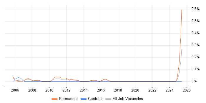 Job vacancy trend for Senior Implementation Consultant in Reading