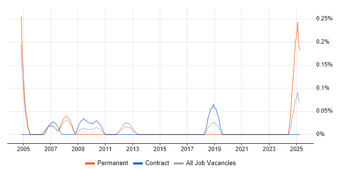 Job vacancy trend for Senior Implementation Manager in Reading Job vacancy trend for Senior Implementation Manager in Reading