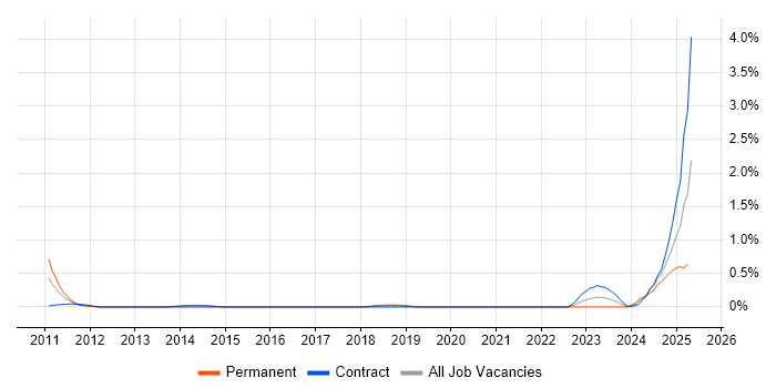 Job vacancy trend for Senior Information Security Specialist in Reading