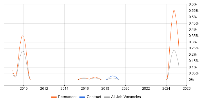 Job vacancy trend for Senior IT Administrator in Reading