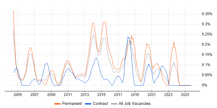 Senior IT Manager job vacancy trend in Reading