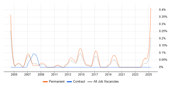 Job vacancy trend for Senior IT Support in Reading