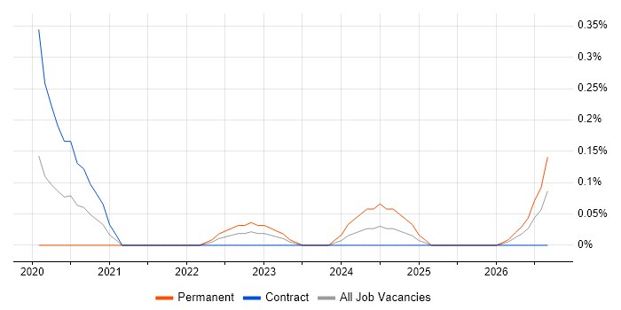 Senior IT Technician job vacancy trend in Reading