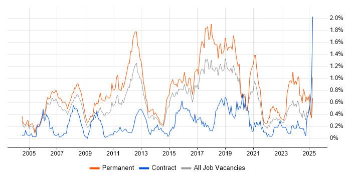 Job vacancy trend for Senior Java Developer in Reading