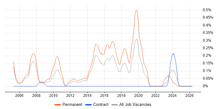 Senior Java Software Engineer job vacancy trend in Reading