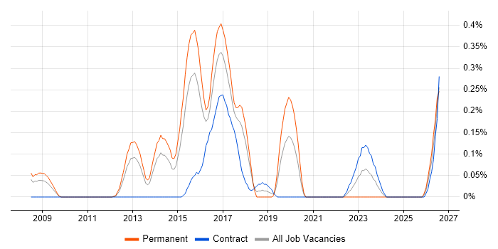 Senior Linux Administrator job vacancy trend in Reading