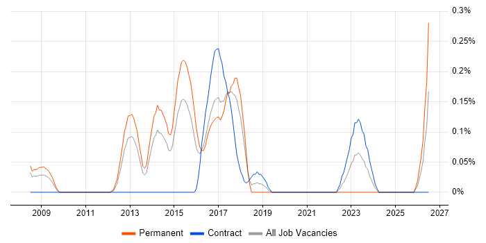 Senior Linux Systems Administrator job vacancy trend in Reading