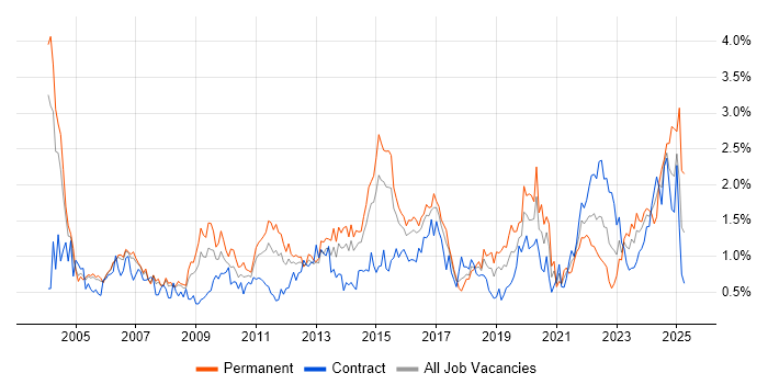 Job vacancy trend for Senior Manager in Reading Job vacancy trend for Senior Manager in Reading
