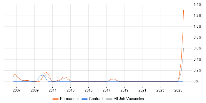 Job vacancy trend for Senior Mobile Developer in Reading Job vacancy trend for Senior Mobile Developer in Reading