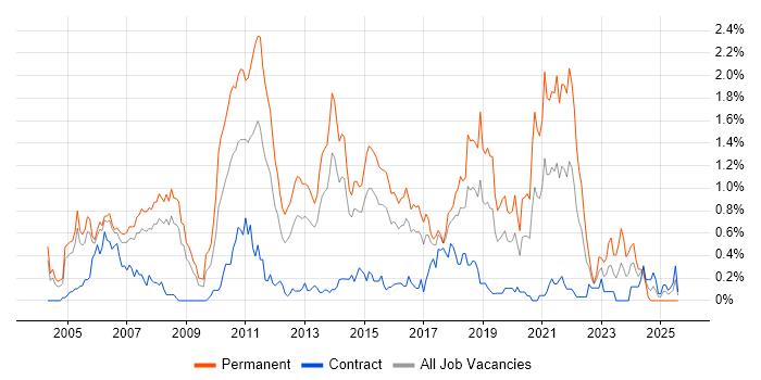 Job vacancy trend for Senior .NET Developer in Reading