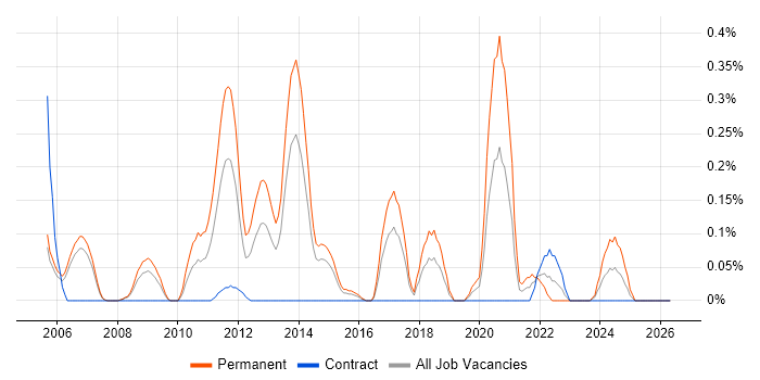 Senior .NET Software Engineer job vacancy trend in Reading