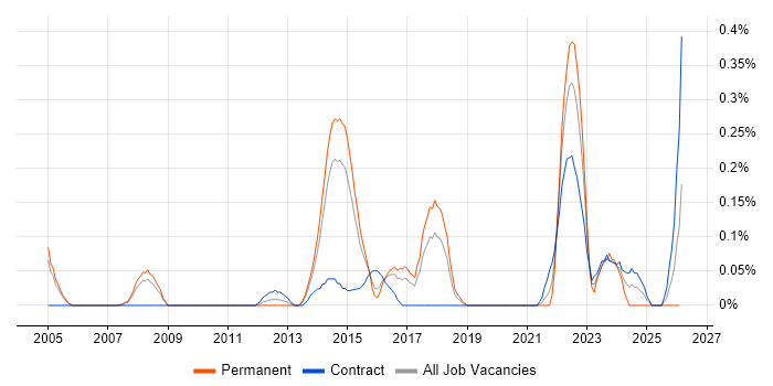 Senior Network Architect job vacancy trend in Reading