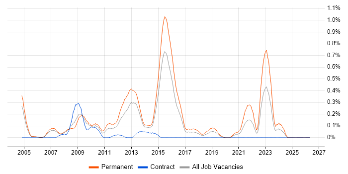 Senior PHP Developer job vacancy trend in Reading