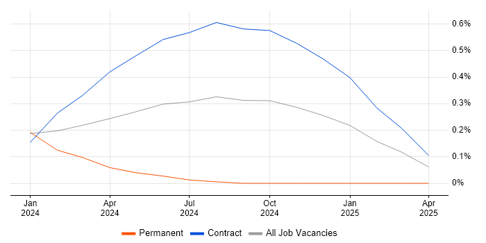 Job vacancy trend for Senior Portfolio Analyst in Reading