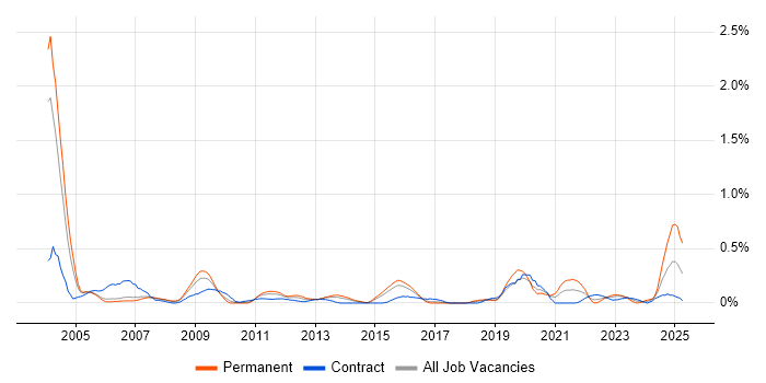 Job vacancy trend for Senior Programme Manager in Reading Job vacancy trend for Senior Programme Manager in Reading