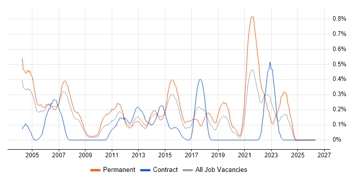 Senior Programmer job vacancy trend in Reading