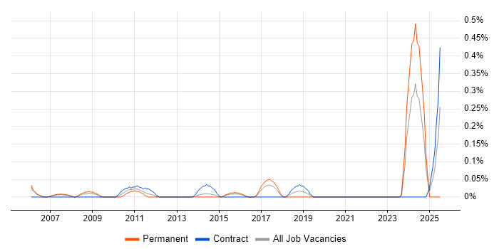 Job vacancy trend for Senior Project Leader in Reading